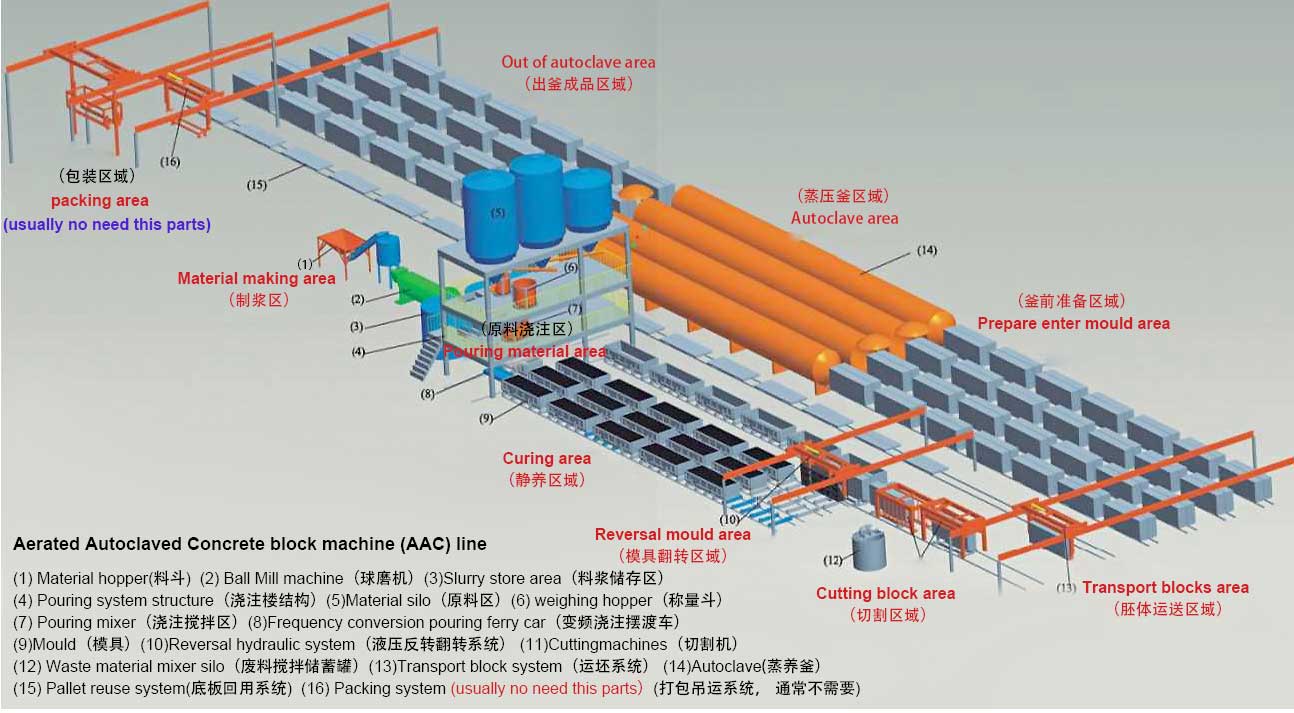 AAC Block Machine line AAC Block Machine line